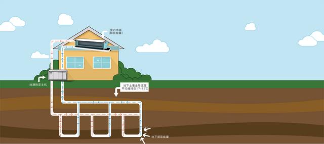 地源、水源、空氣源熱泵，怎么選？